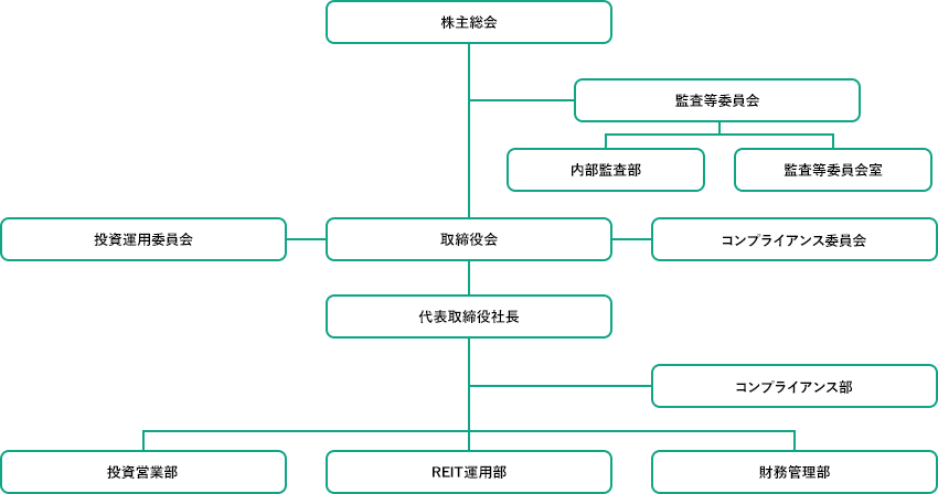 組織図